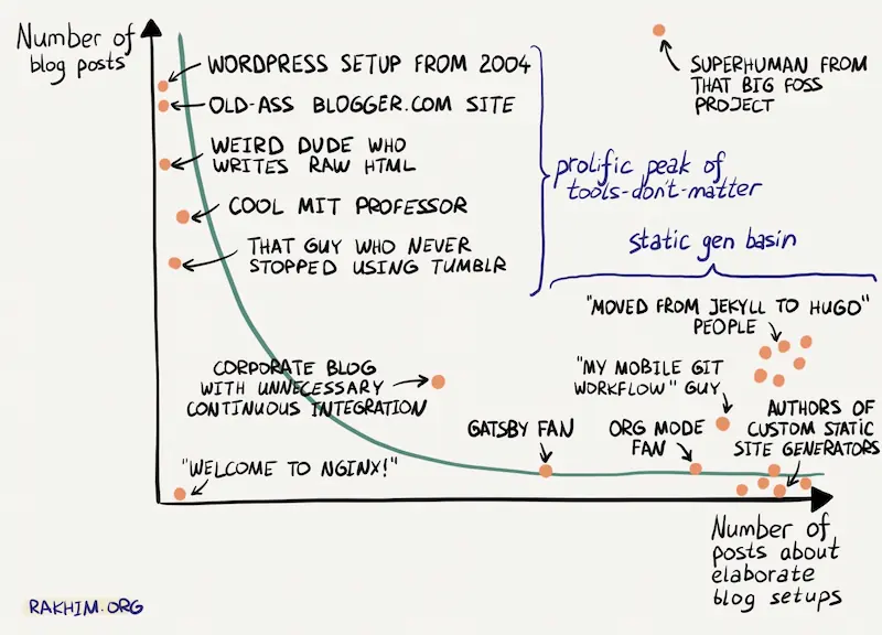 Comic charting the number of blog posts against the number of posts about elaborate blog setups.